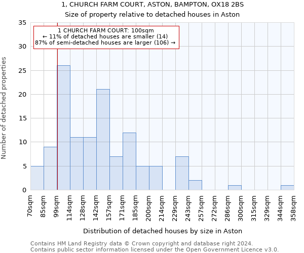 1, CHURCH FARM COURT, ASTON, BAMPTON, OX18 2BS: Size of property relative to detached houses in Aston