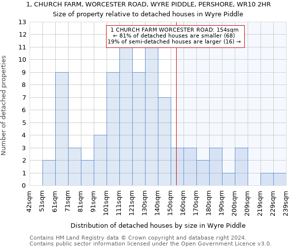 1, CHURCH FARM, WORCESTER ROAD, WYRE PIDDLE, PERSHORE, WR10 2HR: Size of property relative to detached houses in Wyre Piddle