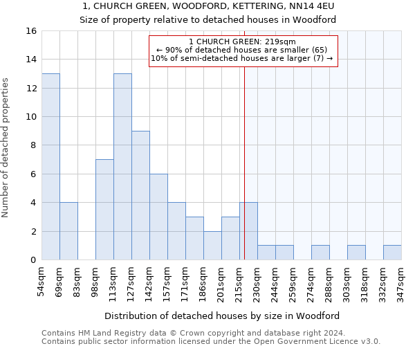 1, CHURCH GREEN, WOODFORD, KETTERING, NN14 4EU: Size of property relative to detached houses in Woodford