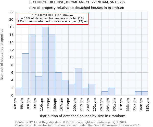 1, CHURCH HILL RISE, BROMHAM, CHIPPENHAM, SN15 2JS: Size of property relative to detached houses in Bromham