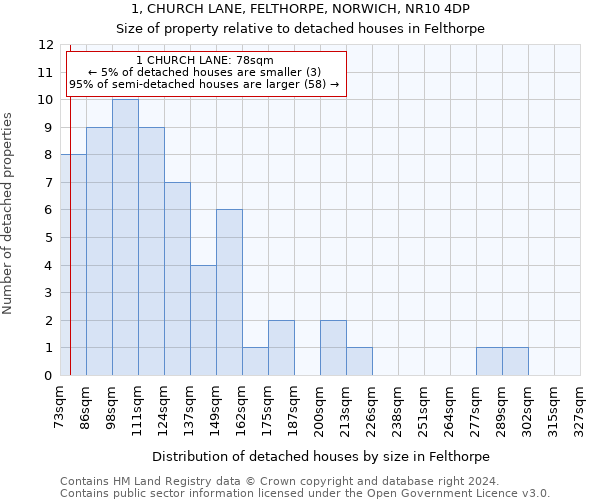 1, CHURCH LANE, FELTHORPE, NORWICH, NR10 4DP: Size of property relative to detached houses in Felthorpe