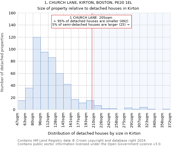 1, CHURCH LANE, KIRTON, BOSTON, PE20 1EL: Size of property relative to detached houses in Kirton