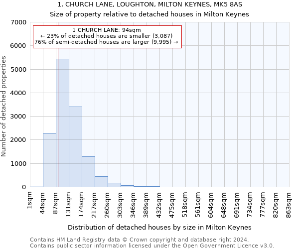 1, CHURCH LANE, LOUGHTON, MILTON KEYNES, MK5 8AS: Size of property relative to detached houses in Milton Keynes