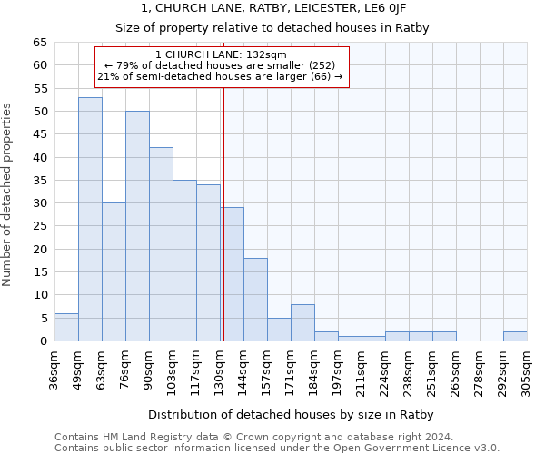 1, CHURCH LANE, RATBY, LEICESTER, LE6 0JF: Size of property relative to detached houses in Ratby