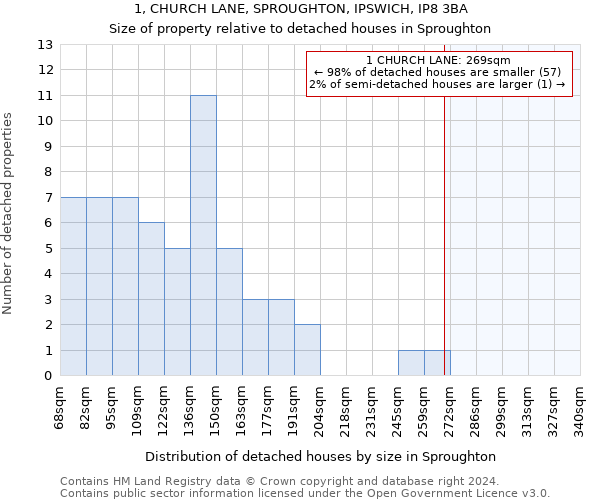 1, CHURCH LANE, SPROUGHTON, IPSWICH, IP8 3BA: Size of property relative to detached houses in Sproughton