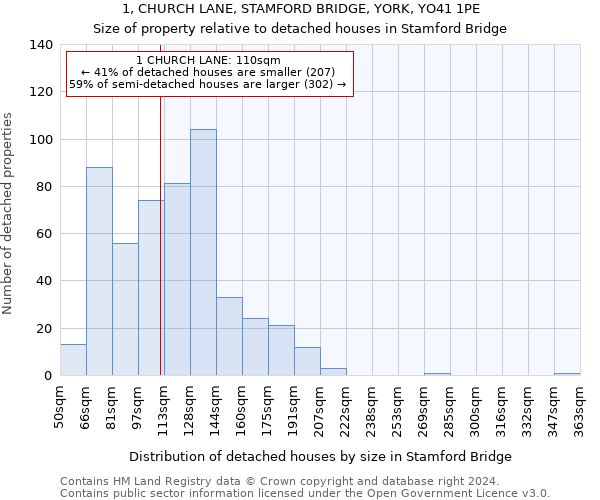 1, CHURCH LANE, STAMFORD BRIDGE, YORK, YO41 1PE: Size of property relative to detached houses in Stamford Bridge