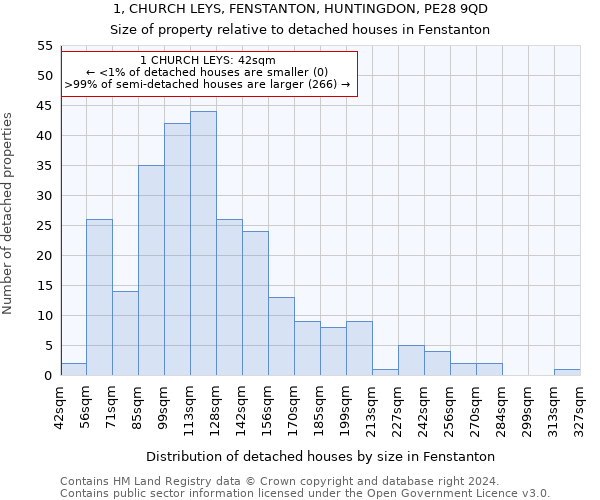 1, CHURCH LEYS, FENSTANTON, HUNTINGDON, PE28 9QD: Size of property relative to detached houses in Fenstanton