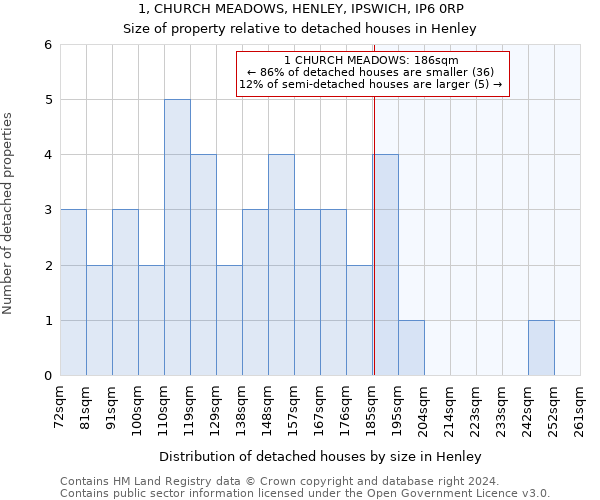 1, CHURCH MEADOWS, HENLEY, IPSWICH, IP6 0RP: Size of property relative to detached houses in Henley