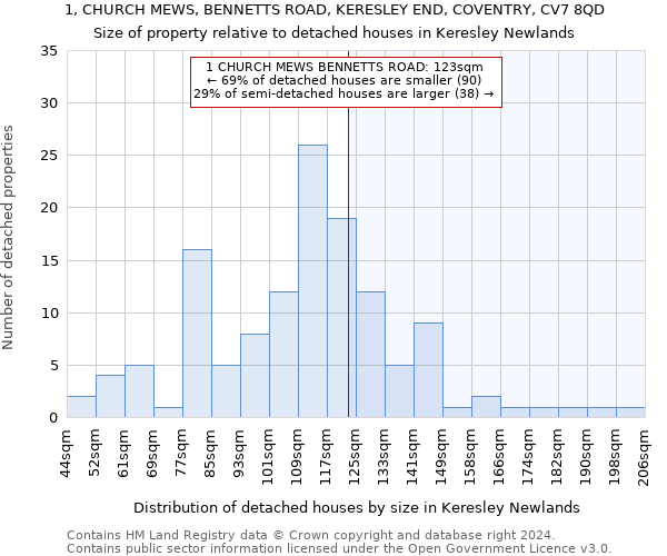 1, CHURCH MEWS, BENNETTS ROAD, KERESLEY END, COVENTRY, CV7 8QD: Size of property relative to detached houses in Keresley Newlands