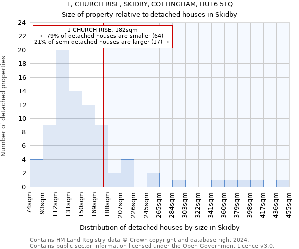 1, CHURCH RISE, SKIDBY, COTTINGHAM, HU16 5TQ: Size of property relative to detached houses in Skidby