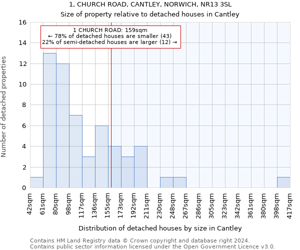 1, CHURCH ROAD, CANTLEY, NORWICH, NR13 3SL: Size of property relative to detached houses in Cantley