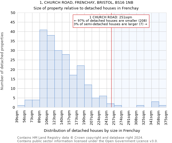 1, CHURCH ROAD, FRENCHAY, BRISTOL, BS16 1NB: Size of property relative to detached houses in Frenchay