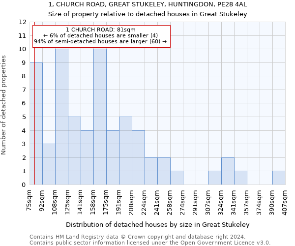 1, CHURCH ROAD, GREAT STUKELEY, HUNTINGDON, PE28 4AL: Size of property relative to detached houses in Great Stukeley