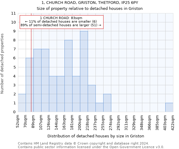 1, CHURCH ROAD, GRISTON, THETFORD, IP25 6PY: Size of property relative to detached houses in Griston