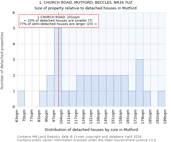 1, CHURCH ROAD, MUTFORD, BECCLES, NR34 7UZ: Size of property relative to detached houses in Mutford