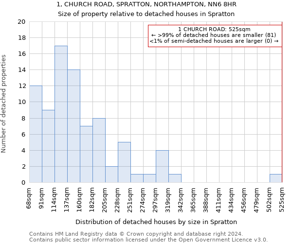 1, CHURCH ROAD, SPRATTON, NORTHAMPTON, NN6 8HR: Size of property relative to detached houses in Spratton