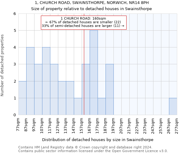 1, CHURCH ROAD, SWAINSTHORPE, NORWICH, NR14 8PH: Size of property relative to detached houses in Swainsthorpe