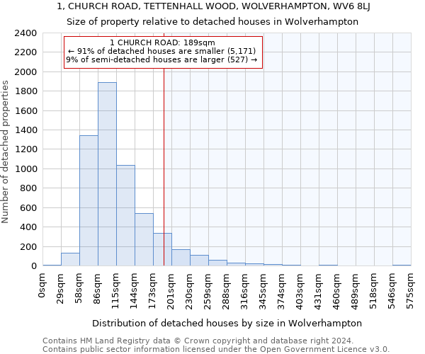 1, CHURCH ROAD, TETTENHALL WOOD, WOLVERHAMPTON, WV6 8LJ: Size of property relative to detached houses in Wolverhampton