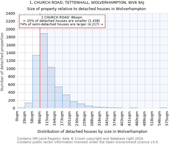 1, CHURCH ROAD, TETTENHALL, WOLVERHAMPTON, WV6 9AJ: Size of property relative to detached houses in Wolverhampton