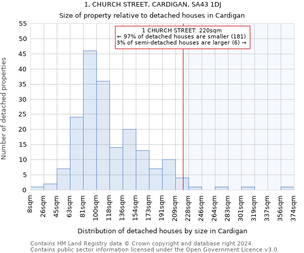 1, CHURCH STREET, CARDIGAN, SA43 1DJ: Size of property relative to detached houses in Cardigan