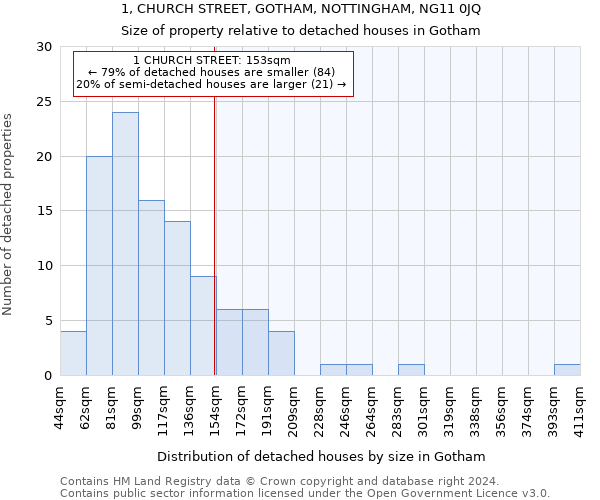 1, CHURCH STREET, GOTHAM, NOTTINGHAM, NG11 0JQ: Size of property relative to detached houses in Gotham