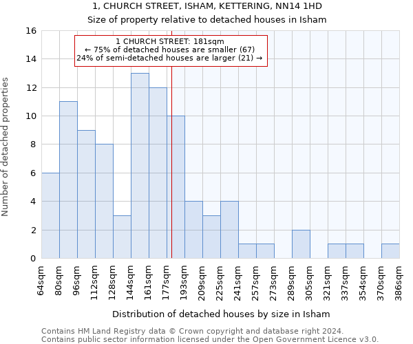 1, CHURCH STREET, ISHAM, KETTERING, NN14 1HD: Size of property relative to detached houses in Isham