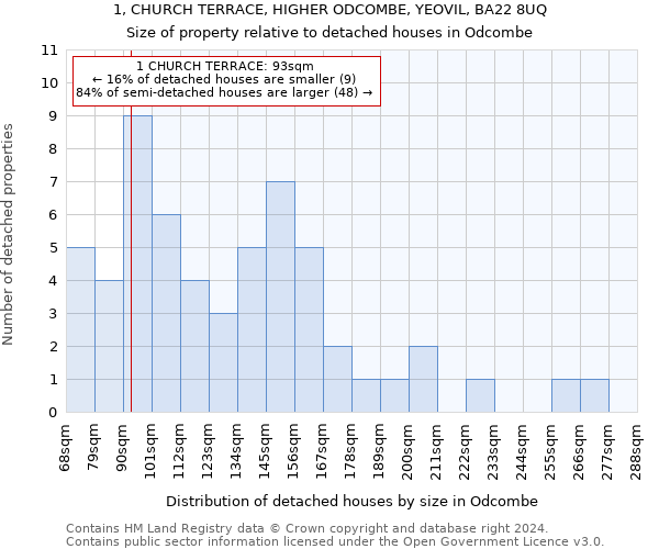 1, CHURCH TERRACE, HIGHER ODCOMBE, YEOVIL, BA22 8UQ: Size of property relative to detached houses in Odcombe