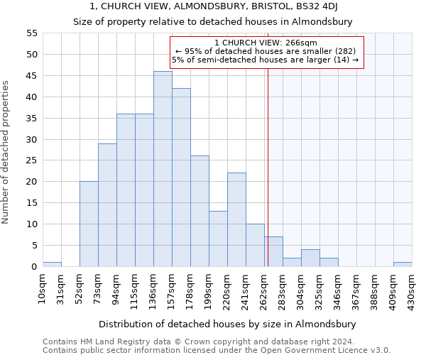 1, CHURCH VIEW, ALMONDSBURY, BRISTOL, BS32 4DJ: Size of property relative to detached houses in Almondsbury