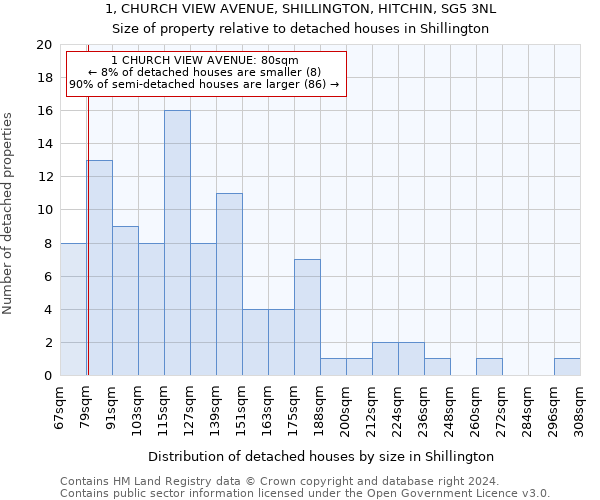 1, CHURCH VIEW AVENUE, SHILLINGTON, HITCHIN, SG5 3NL: Size of property relative to detached houses in Shillington