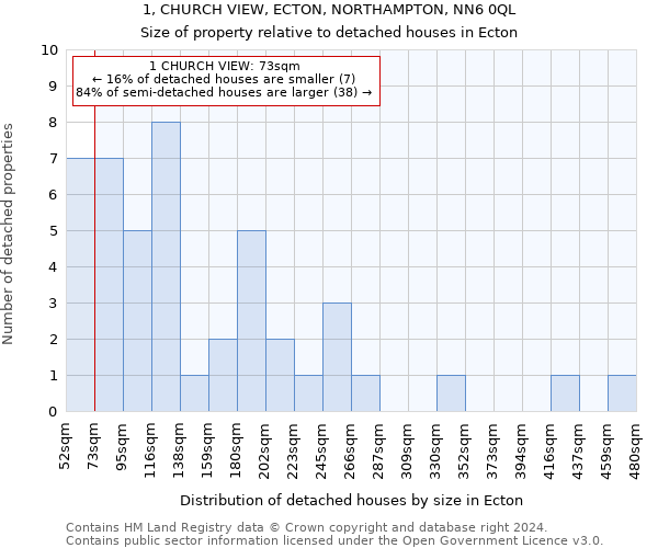 1, CHURCH VIEW, ECTON, NORTHAMPTON, NN6 0QL: Size of property relative to detached houses in Ecton