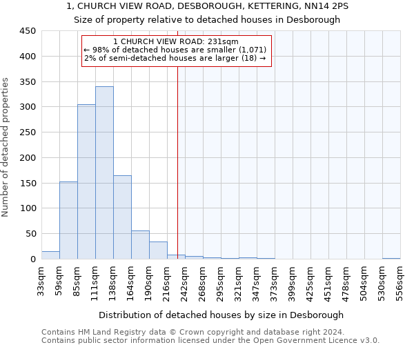 1, CHURCH VIEW ROAD, DESBOROUGH, KETTERING, NN14 2PS: Size of property relative to detached houses in Desborough