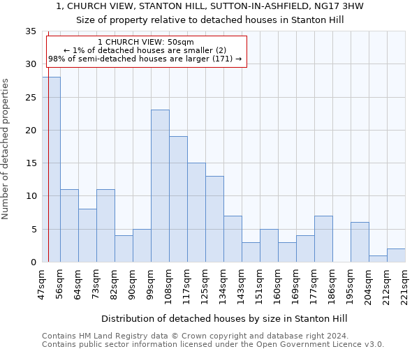 1, CHURCH VIEW, STANTON HILL, SUTTON-IN-ASHFIELD, NG17 3HW: Size of property relative to detached houses in Stanton Hill