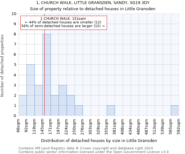 1, CHURCH WALK, LITTLE GRANSDEN, SANDY, SG19 3DY: Size of property relative to detached houses in Little Gransden