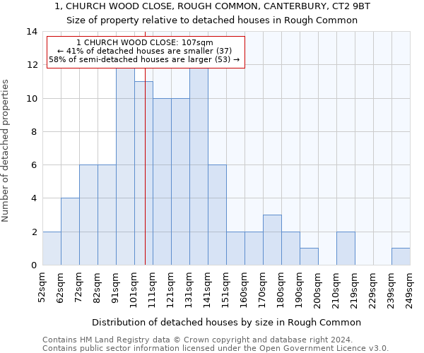 1, CHURCH WOOD CLOSE, ROUGH COMMON, CANTERBURY, CT2 9BT: Size of property relative to detached houses in Rough Common