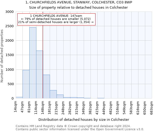 1, CHURCHFIELDS AVENUE, STANWAY, COLCHESTER, CO3 8WP: Size of property relative to detached houses in Colchester