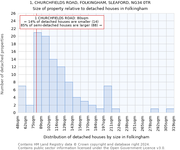 1, CHURCHFIELDS ROAD, FOLKINGHAM, SLEAFORD, NG34 0TR: Size of property relative to detached houses in Folkingham