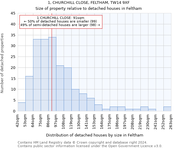 1, CHURCHILL CLOSE, FELTHAM, TW14 9XF: Size of property relative to detached houses in Feltham