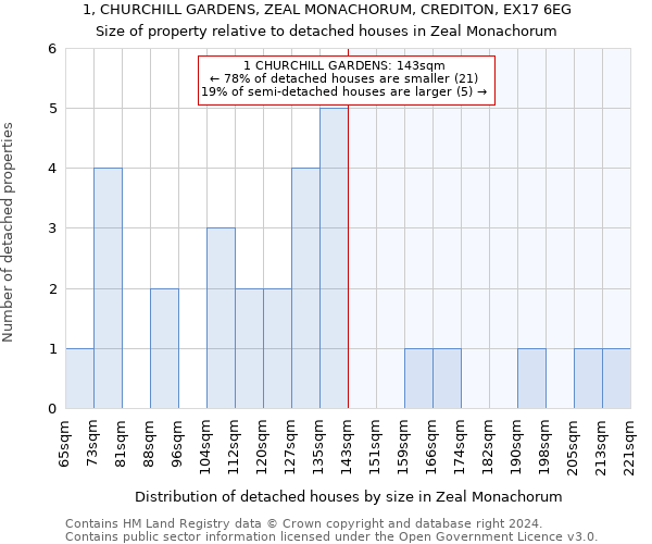 1, CHURCHILL GARDENS, ZEAL MONACHORUM, CREDITON, EX17 6EG: Size of property relative to detached houses in Zeal Monachorum