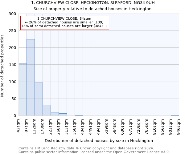 1, CHURCHVIEW CLOSE, HECKINGTON, SLEAFORD, NG34 9UH: Size of property relative to detached houses in Heckington