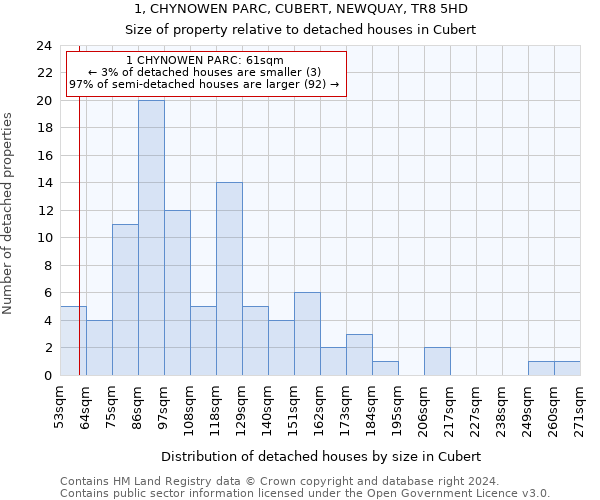 1, CHYNOWEN PARC, CUBERT, NEWQUAY, TR8 5HD: Size of property relative to detached houses in Cubert