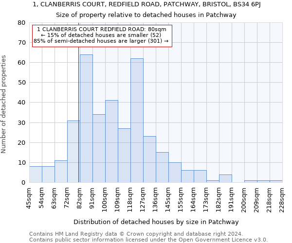 1, CLANBERRIS COURT, REDFIELD ROAD, PATCHWAY, BRISTOL, BS34 6PJ: Size of property relative to detached houses in Patchway