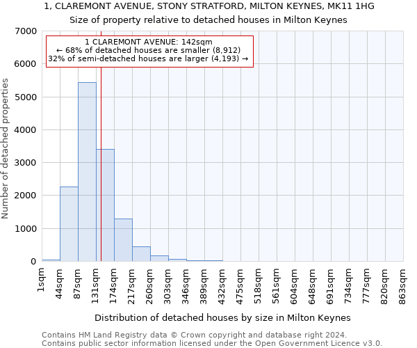 1, CLAREMONT AVENUE, STONY STRATFORD, MILTON KEYNES, MK11 1HG: Size of property relative to detached houses in Milton Keynes