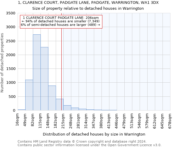 1, CLARENCE COURT, PADGATE LANE, PADGATE, WARRINGTON, WA1 3DX: Size of property relative to detached houses in Warrington