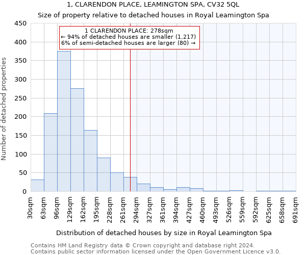 1, CLARENDON PLACE, LEAMINGTON SPA, CV32 5QL: Size of property relative to detached houses in Royal Leamington Spa