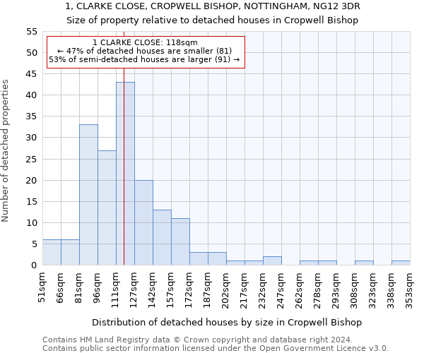 1, CLARKE CLOSE, CROPWELL BISHOP, NOTTINGHAM, NG12 3DR: Size of property relative to detached houses in Cropwell Bishop