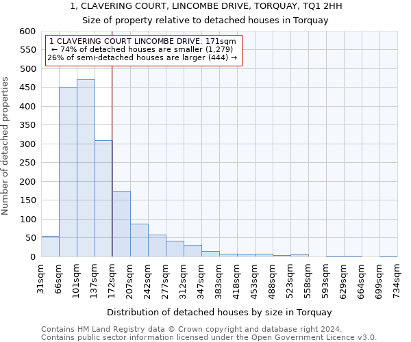 1, CLAVERING COURT, LINCOMBE DRIVE, TORQUAY, TQ1 2HH: Size of property relative to detached houses in Torquay