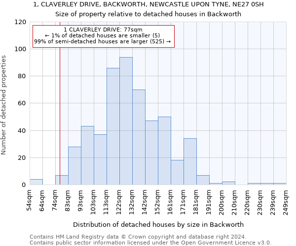 1, CLAVERLEY DRIVE, BACKWORTH, NEWCASTLE UPON TYNE, NE27 0SH: Size of property relative to detached houses in Backworth