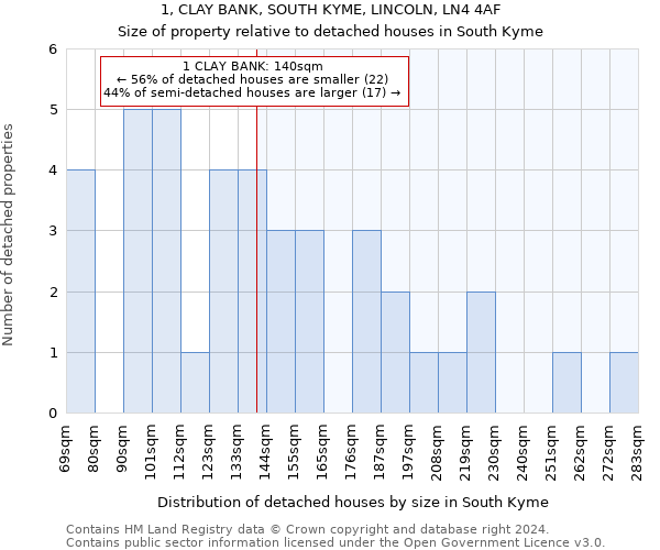 1, CLAY BANK, SOUTH KYME, LINCOLN, LN4 4AF: Size of property relative to detached houses in South Kyme