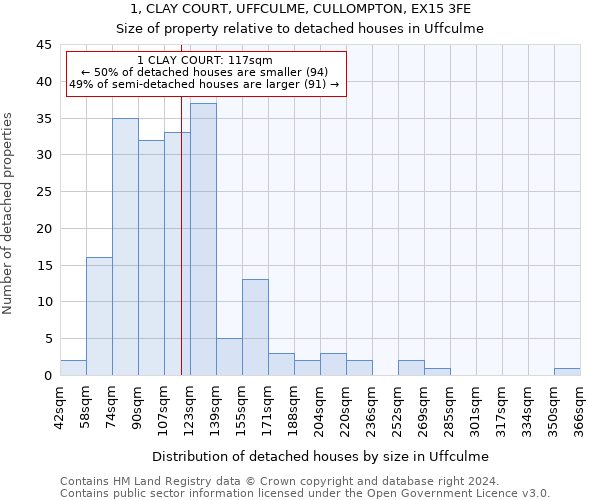 1, CLAY COURT, UFFCULME, CULLOMPTON, EX15 3FE: Size of property relative to detached houses in Uffculme