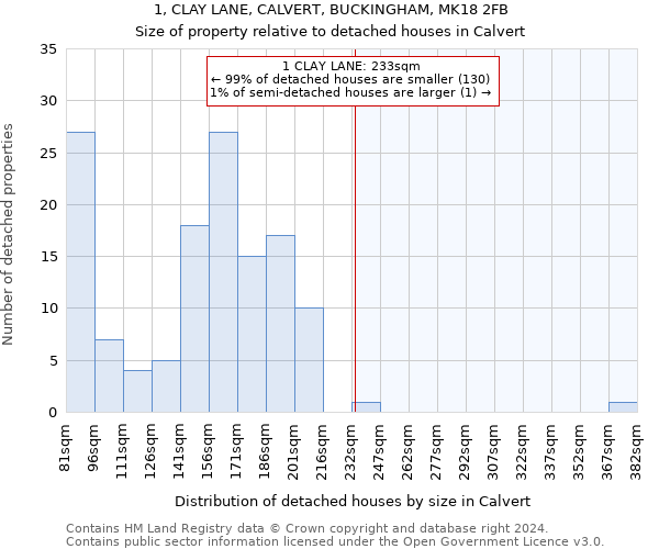 1, CLAY LANE, CALVERT, BUCKINGHAM, MK18 2FB: Size of property relative to detached houses in Calvert